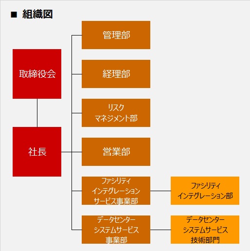 株式会社スーパーコミュニケーションズの概要組織図